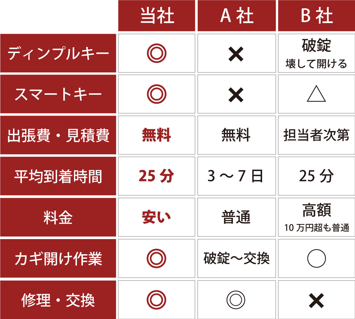 他所との比較表