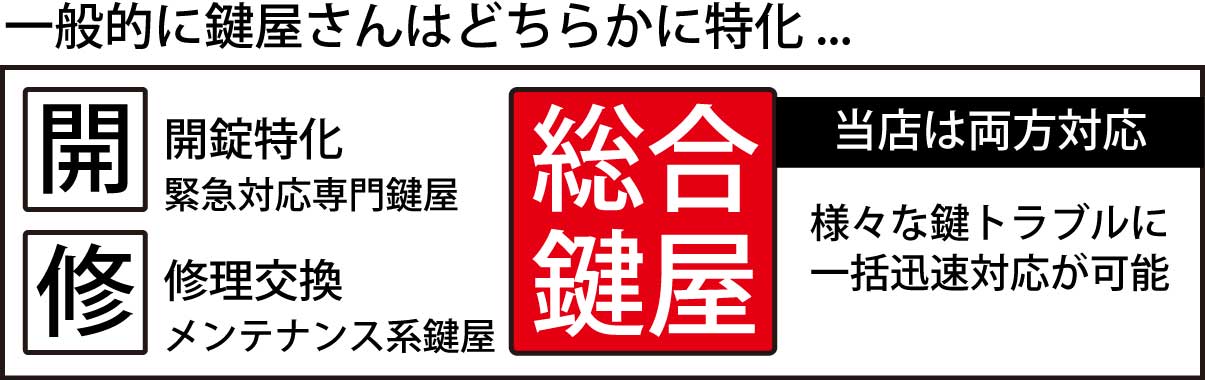 当社は総合鍵屋なので、様々な鍵トラブルに一括に迅速対応が可能です。